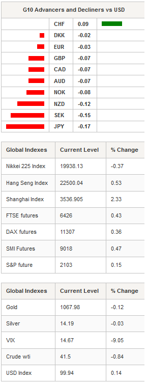 G10 Advancers & Global Indexes