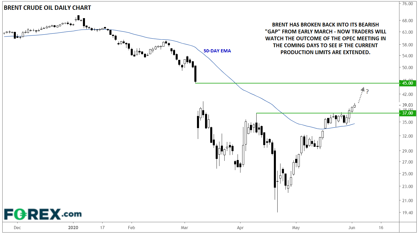 Brent Crude Oil Daily Chart