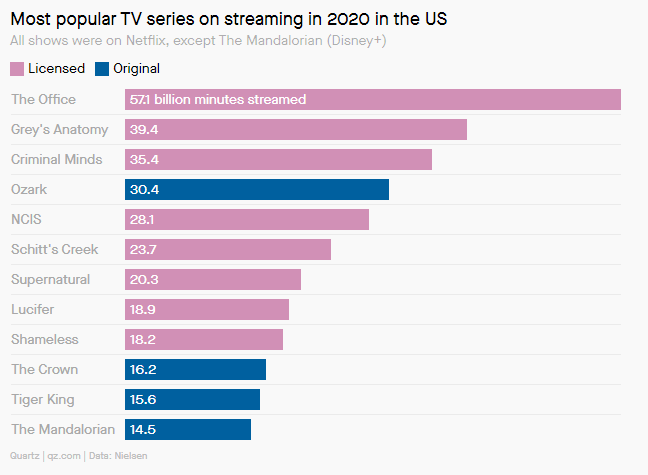 Most Popular Streaming Shows