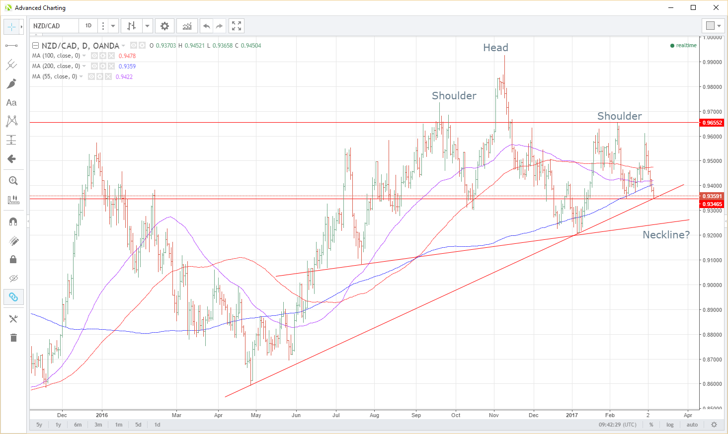NZD/CAD Daily Chart