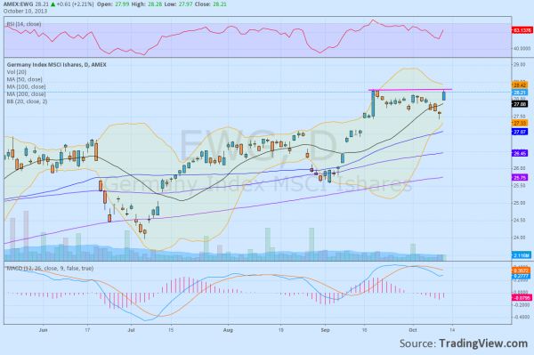 Germany iShares ETF Shows Consolidation