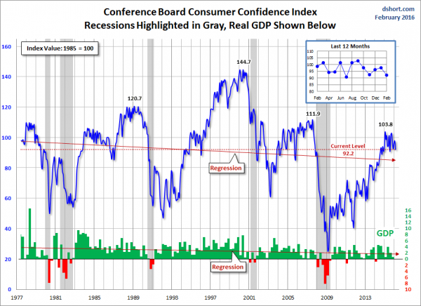 CB Consumer Confidence Index