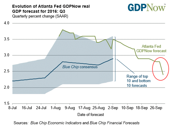 Real GDP Forecast for Q3 2016