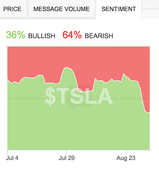 Sentiment on TSLA has taken a sudden plunge