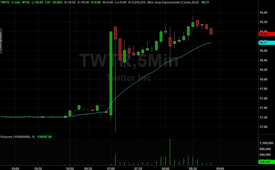 Twitter Technical Analysis