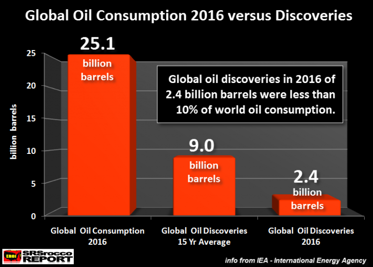 Global Oil Consumption 2016 vs Discoveries