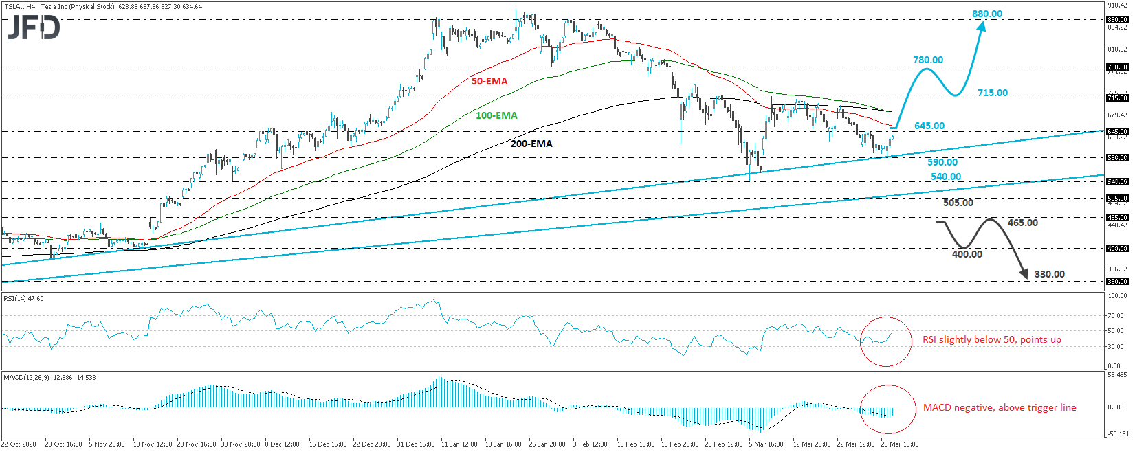 Tesla stock 4-hour chart technical analysis