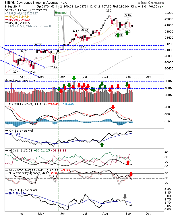 INUD Daily Chart