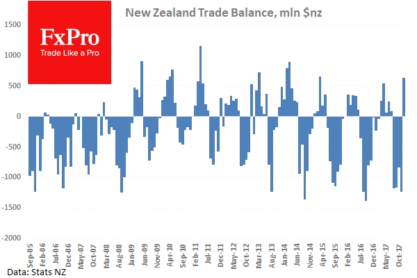 NZ Trade Balance