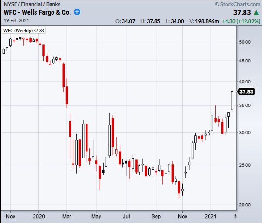 WFC Weekly Chart