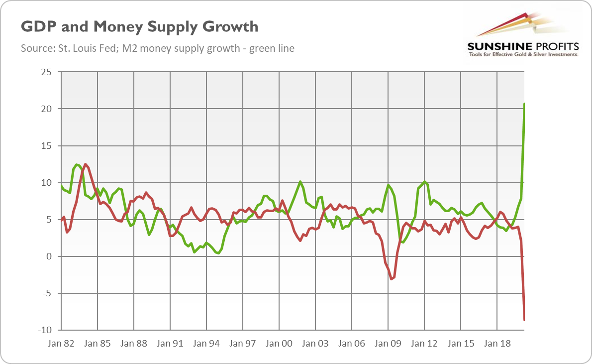 GDP And Money Supply Growth