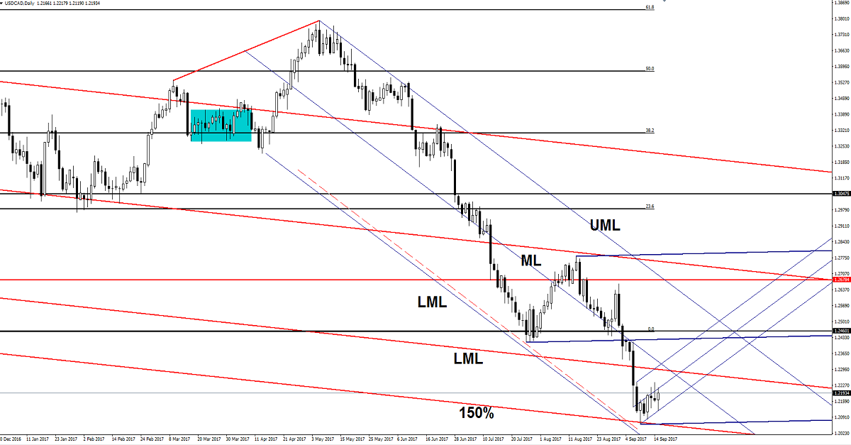 USD/CAD Daily Chart