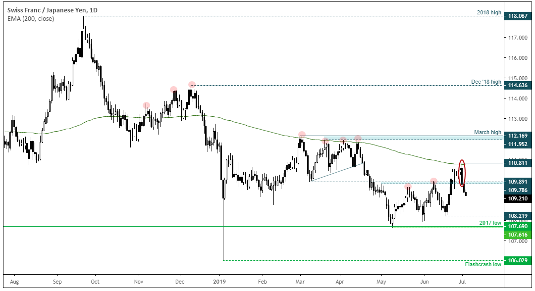 CHFJPY Daily Chart