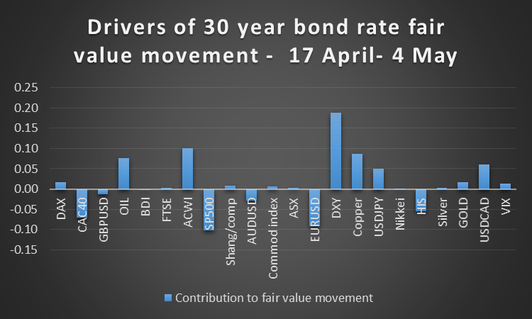 Drivers of 30Y Bond Rate