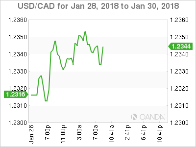 USD/CAD For Jan 28 - 30, 2018