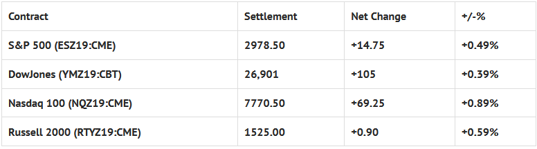 Index Futures Net Changes And Settlements