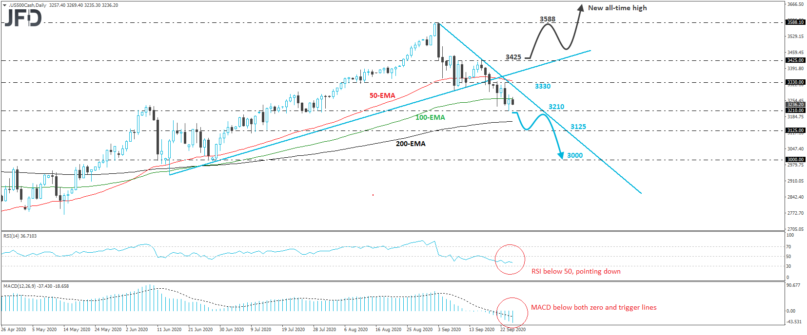 S&P 500 cash index daily chart technical analysis