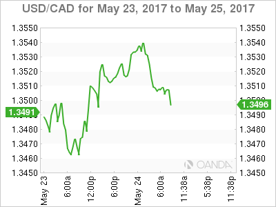 USD/CAD May 23-25 Chart