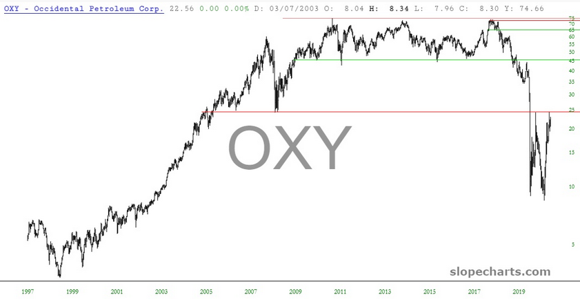 OXY Stock Chart