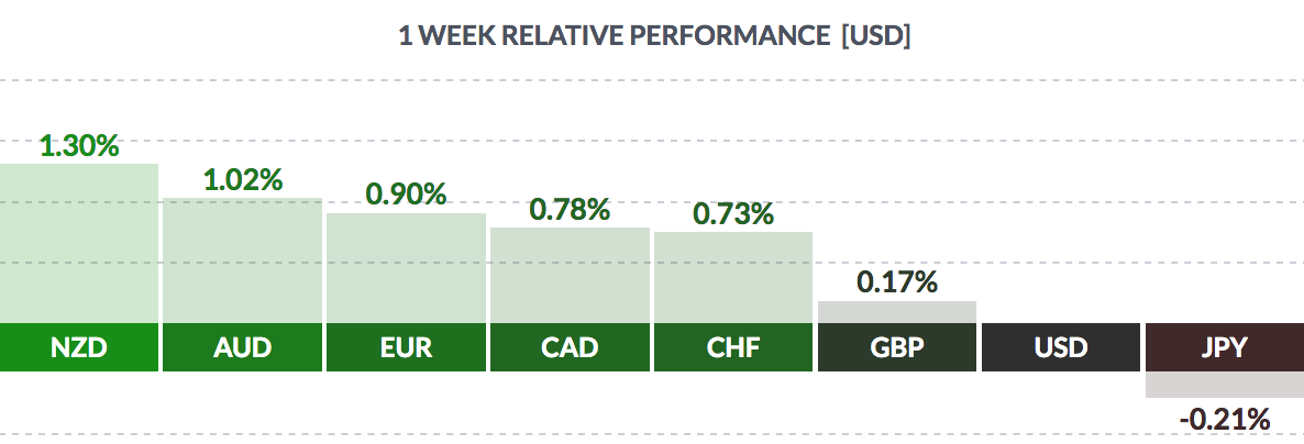 USD Weekly Performance Chart