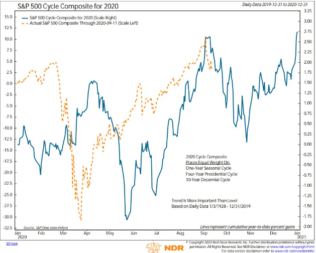 S&P 500 Cycle Composite For 2020