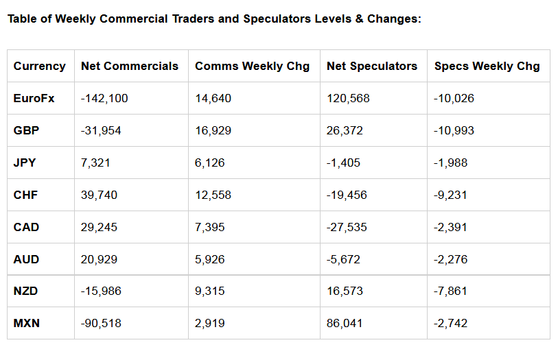 Table of Weekly Commercial Traders