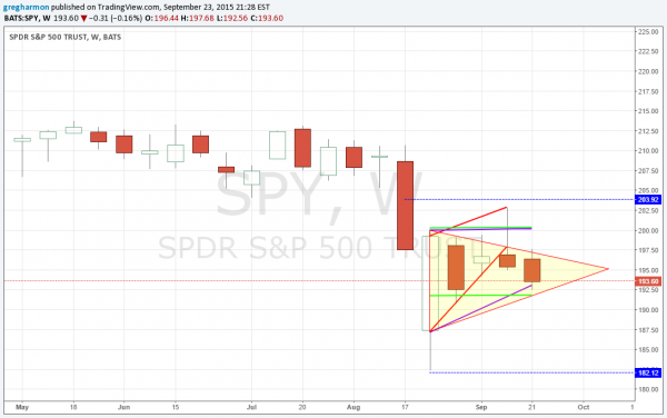 SPY Weekly Chart