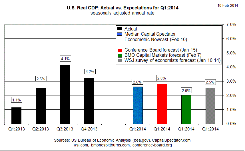 US Real GDP