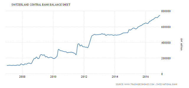 Switzerland Central Bank Balance Sheet