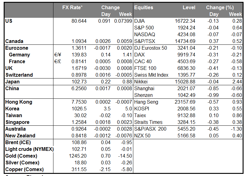 Global FX