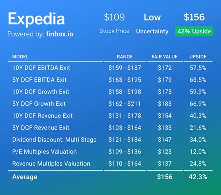 EXPE Stock Stats