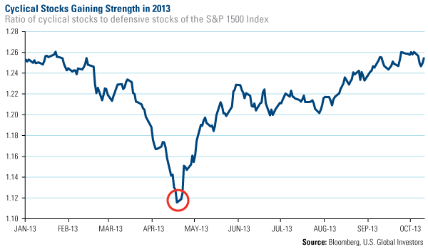 Cyclical Stocks Gaining Strength in 2013