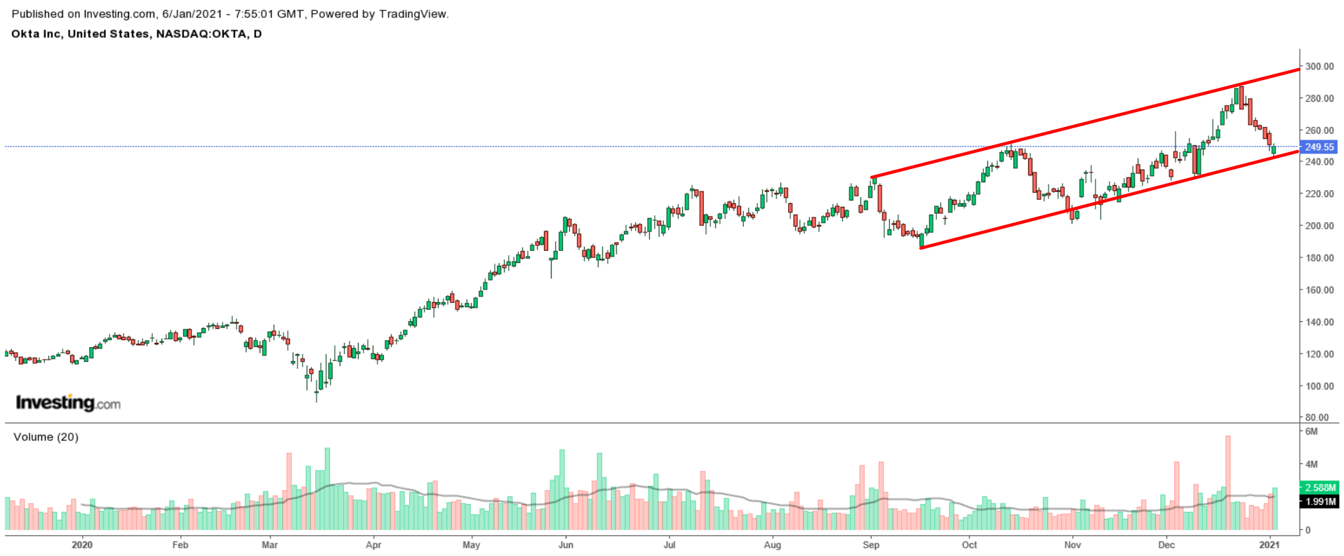 OKTA Daily