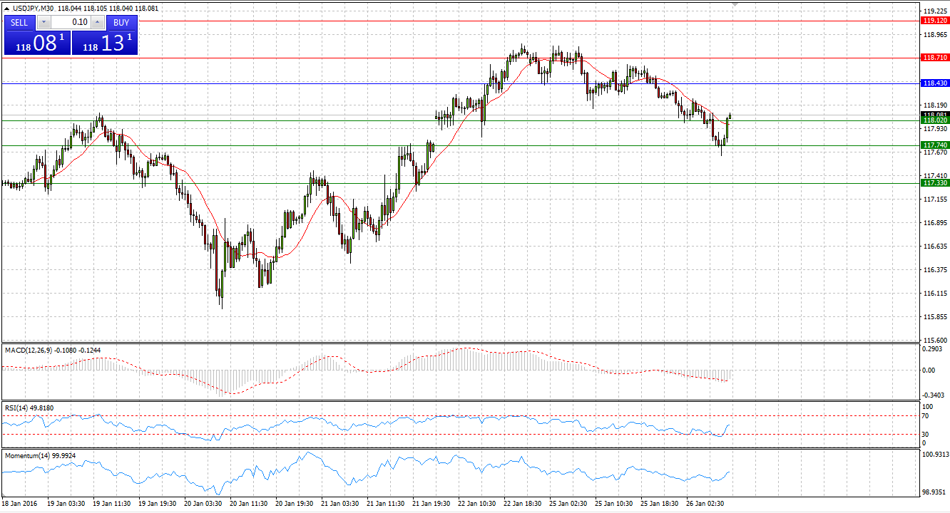 USD/JPY M30 Chart