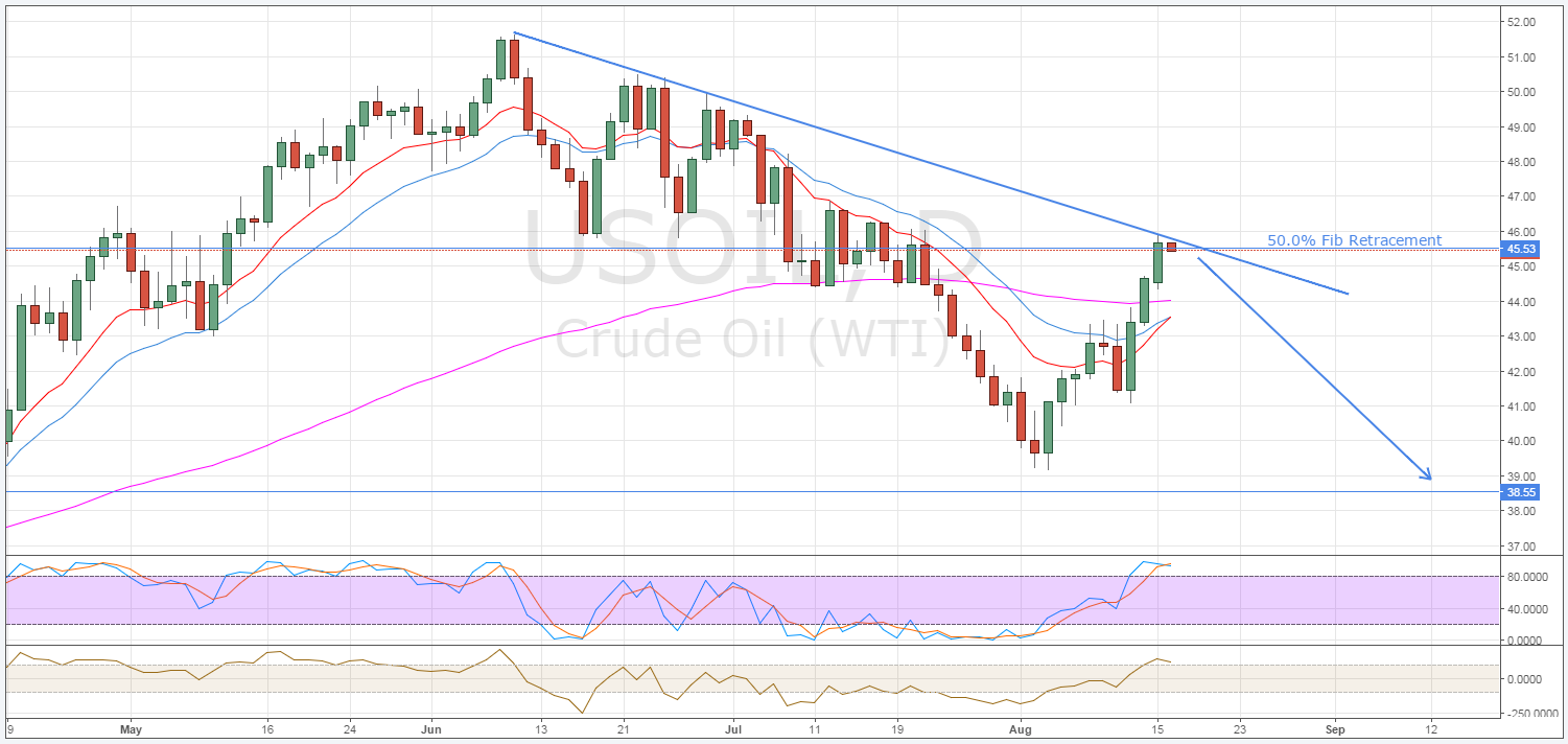 USO Daily Chart