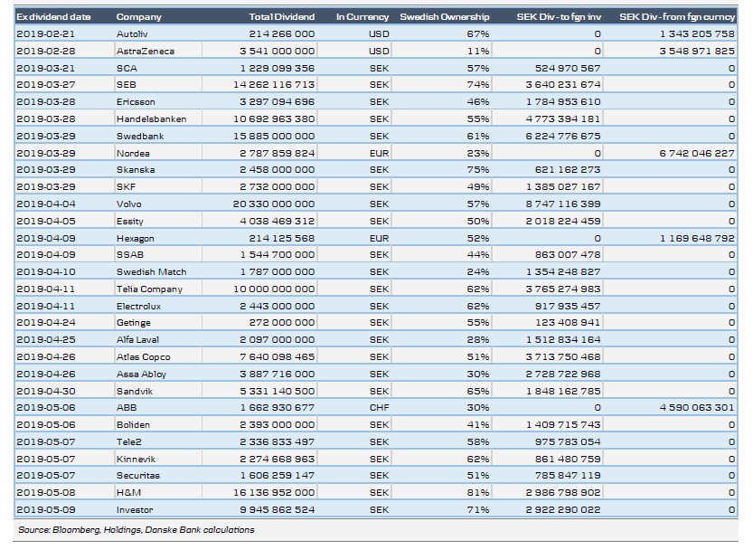 Table 1. Companies’ Total Dividends, The Swedish