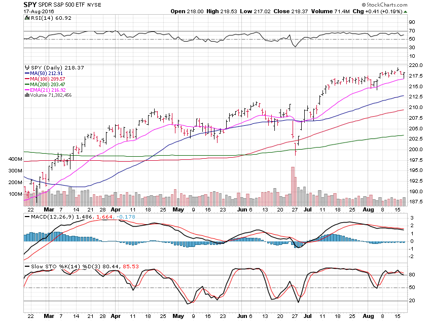 SPY Daily Chart