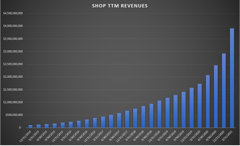 Shopify Revenues Chart