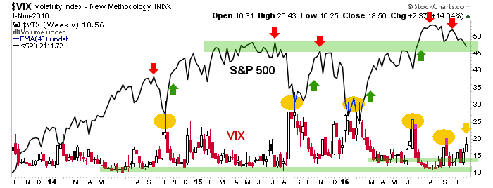 VIX Weekly Chart