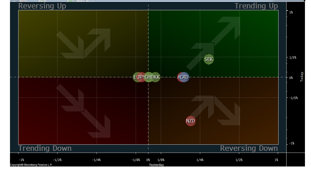 Majors Trend Chart