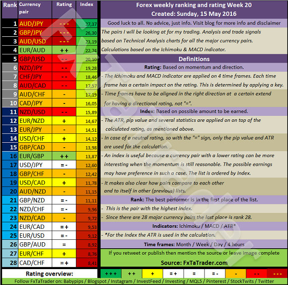 Ranking And Rating