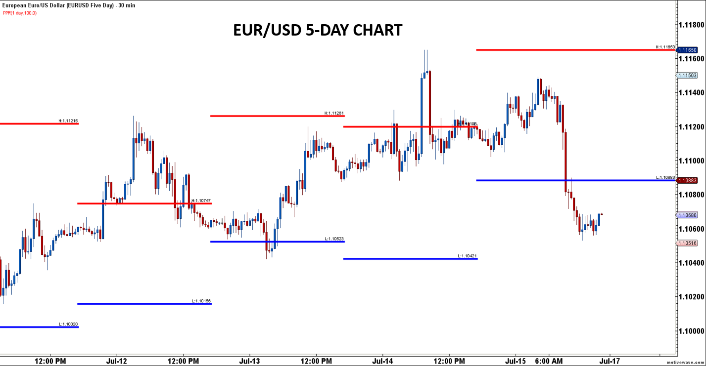 EUR/USD 5 Day Chart