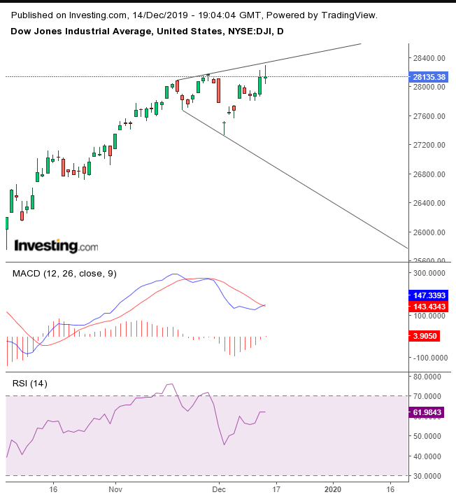 Dow Daily