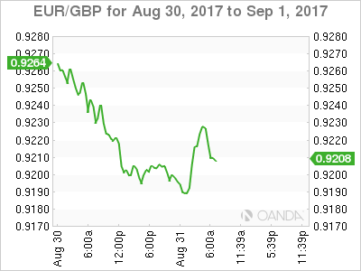 EUR/GBP Chart