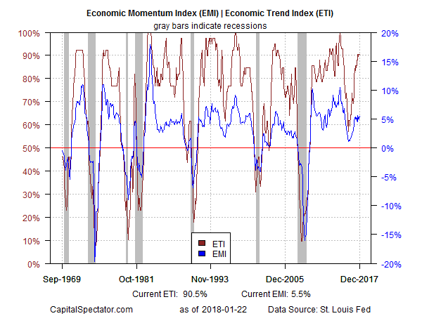 Economic Momentum Index