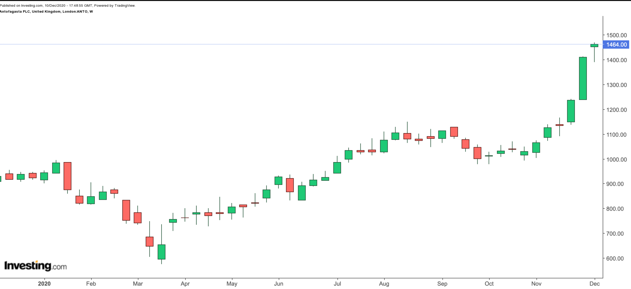 Antofagasta 1 Yıllık Grafik