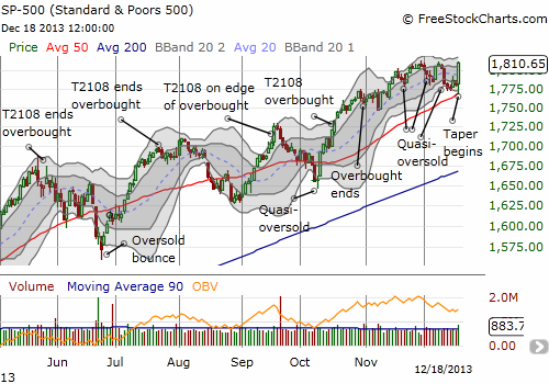 The S&P 500 bounces sharply in picture-perfect fashion off its 50DMA