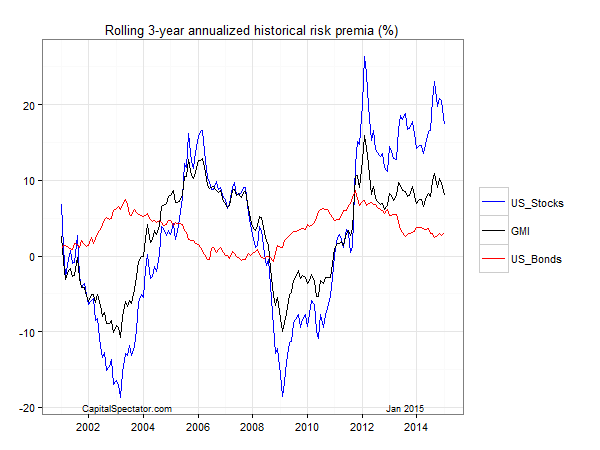 Rolling 3-Y Annualized Historical Risk Premia