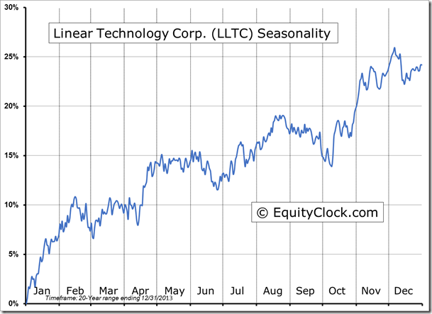 Linear Technology Corp Seasonality 