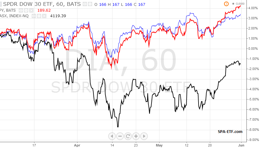 Nasdaq 3 month performance